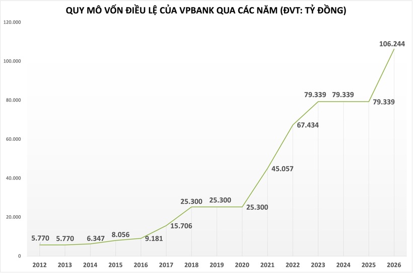 VPBank dự kiến phát hành riêng lẻ, vươn lên dẫn đầu hệ thống về quy mô vốn - 2